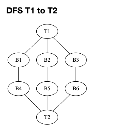 DFS Traversal